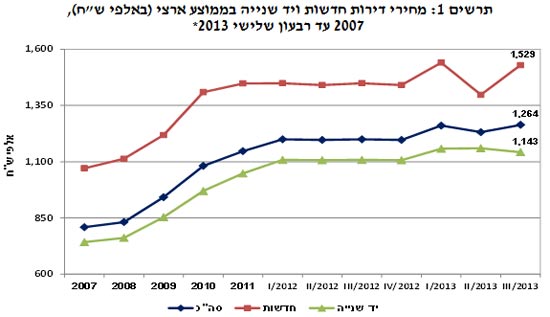 מחירי דירות חדשות ויד שניה בממוצע ארצי