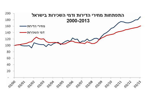 גרף: התפתחות מחירי הדירות ודמי השכירות בישראל 2000-2013