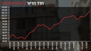מדד הדיור 3 שנים אחרונות מתוך אתר YNET